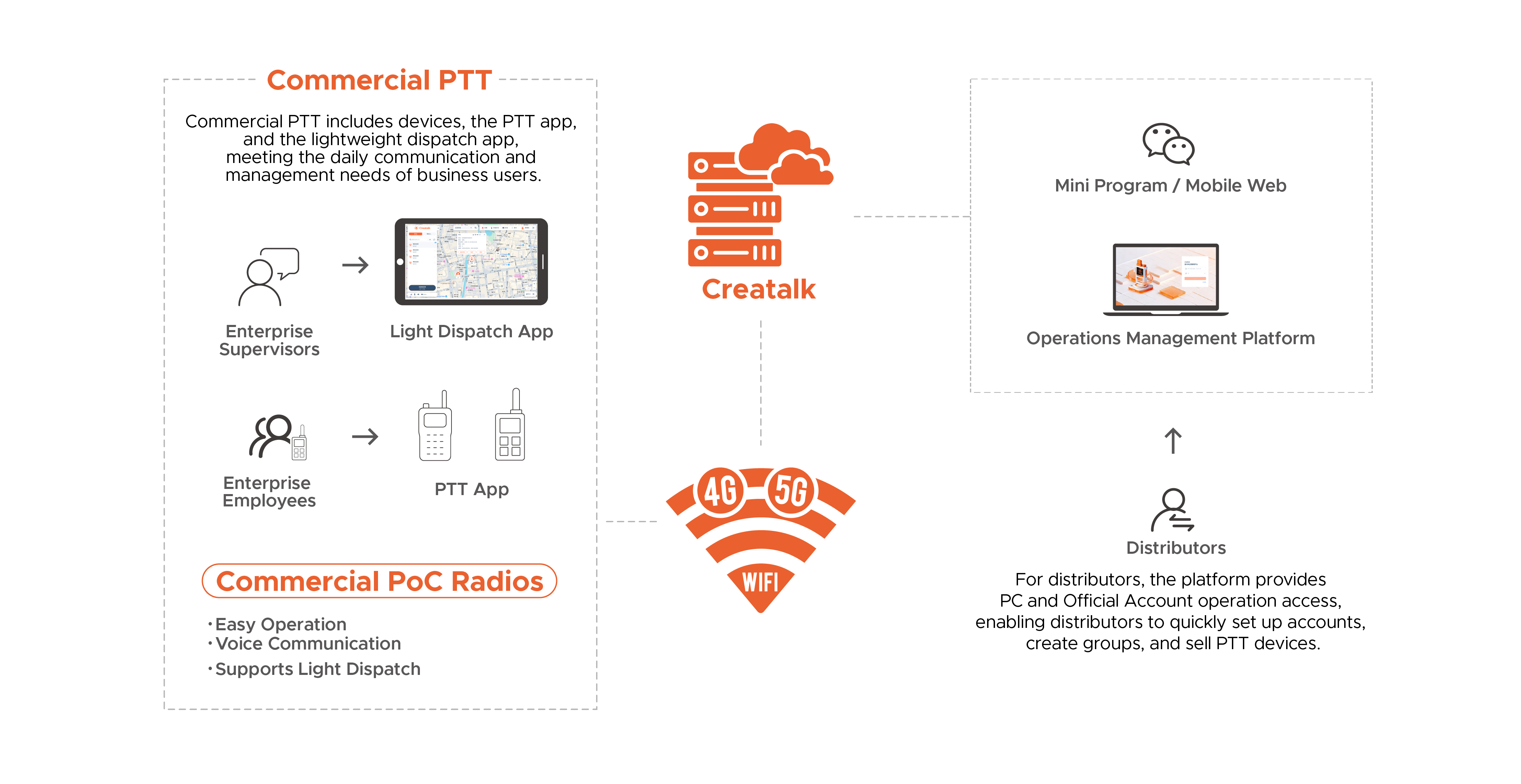 Commercial Push-to-Talk Solution